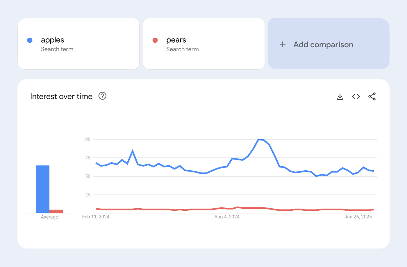 Google Trends research multiple YouTube keywords