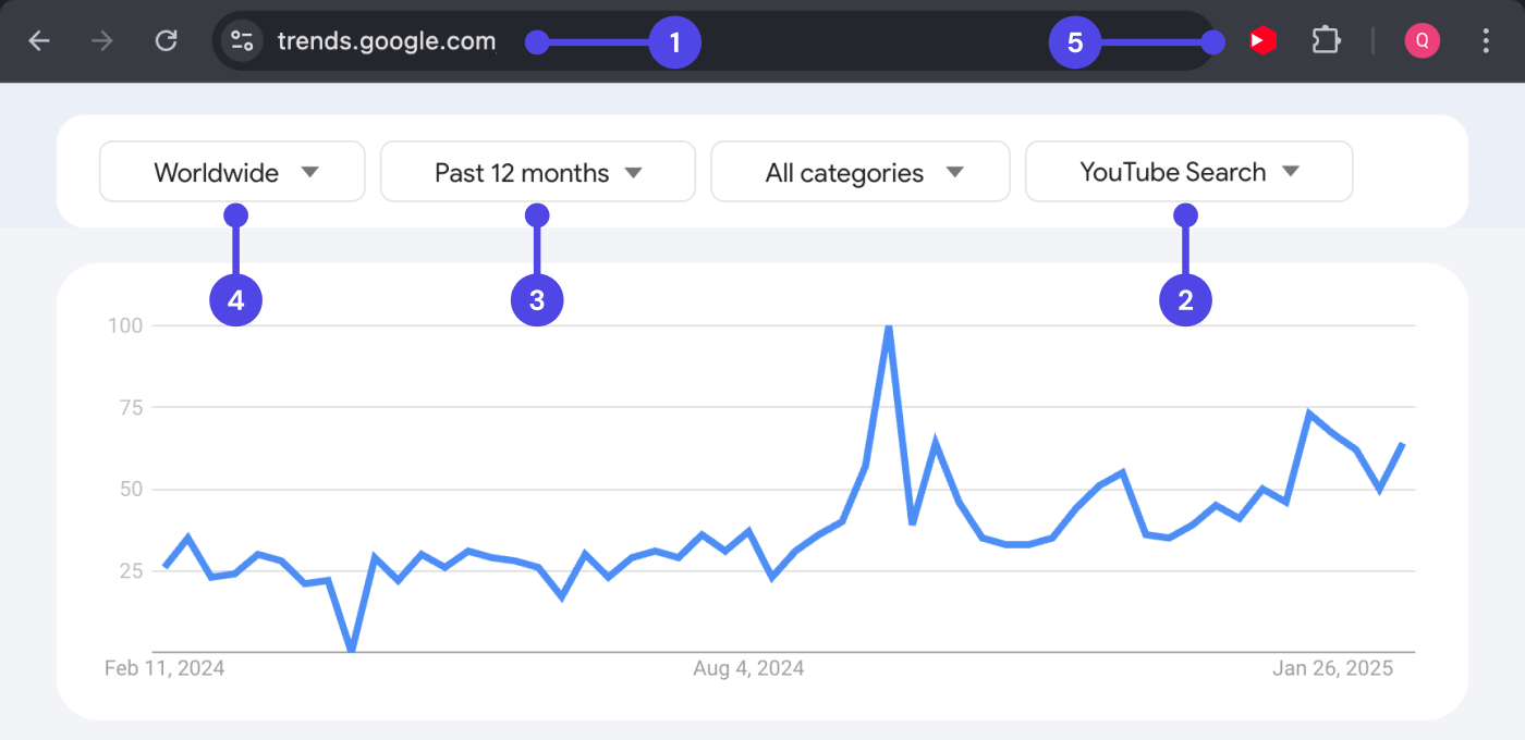 How to use Google Trends for YouTube