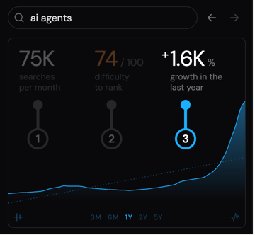 The keyword stats panel with an arrow pointing at growth trend