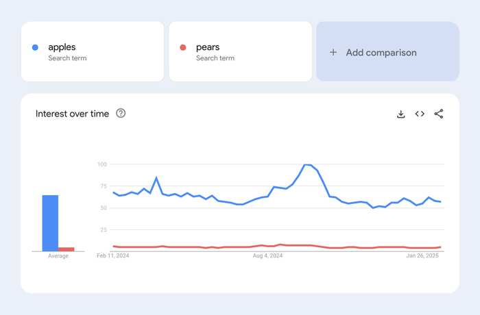 Google Trends research multiple YouTube keywords
