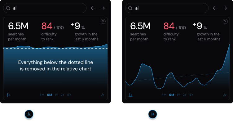 Absolute vs relative keyword volume chart