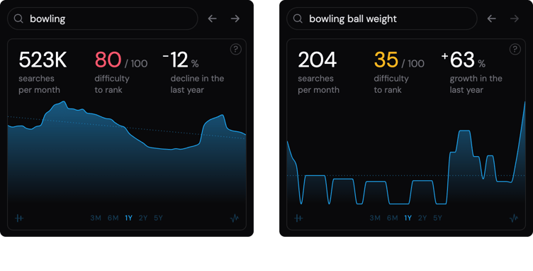Long-tail keyword vs main keyword