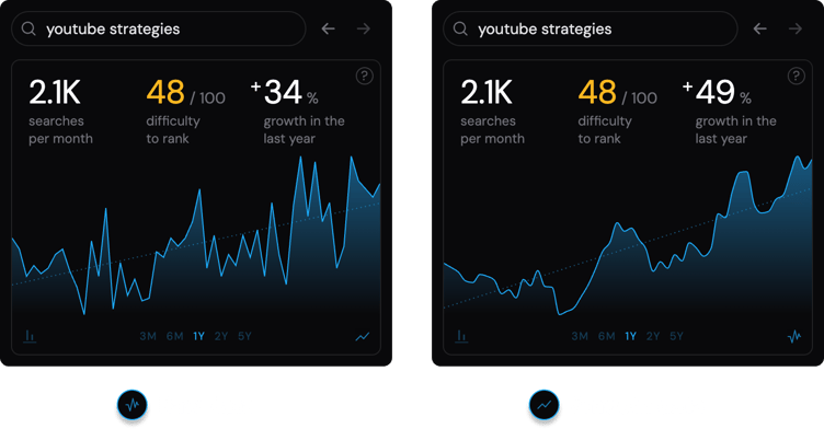 Absolute vs relative keyword volume chart