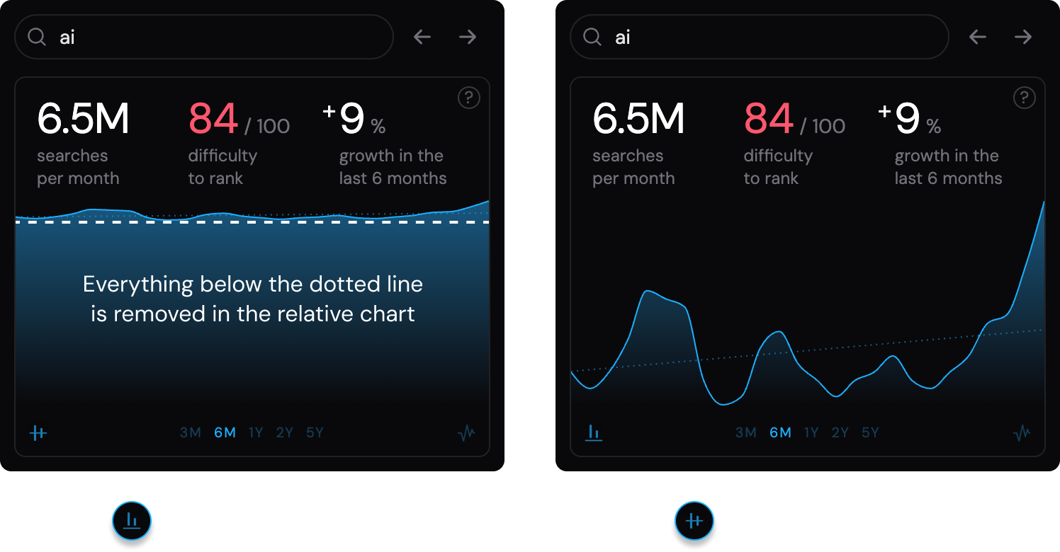 Absolute vs relative keyword volume chart