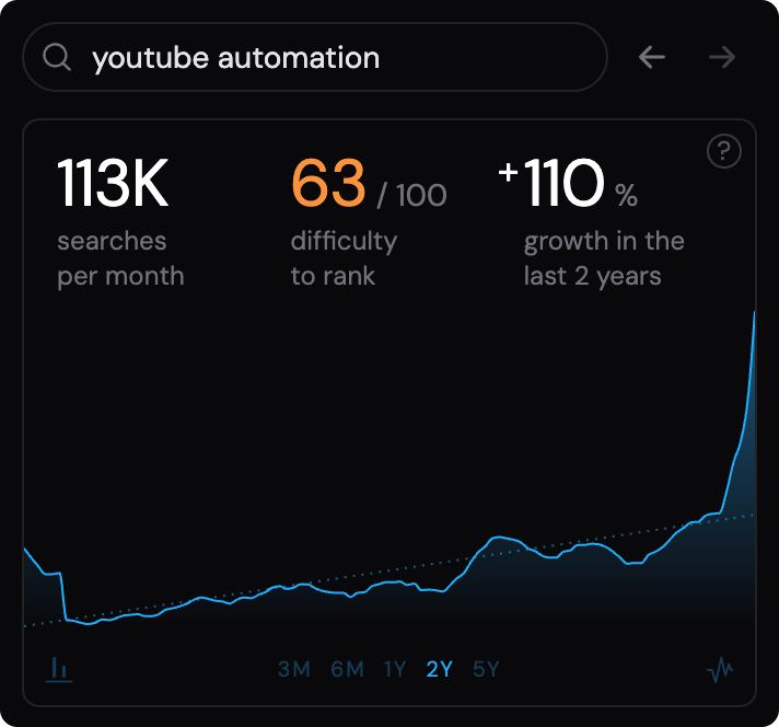 Keyword volume trend chart