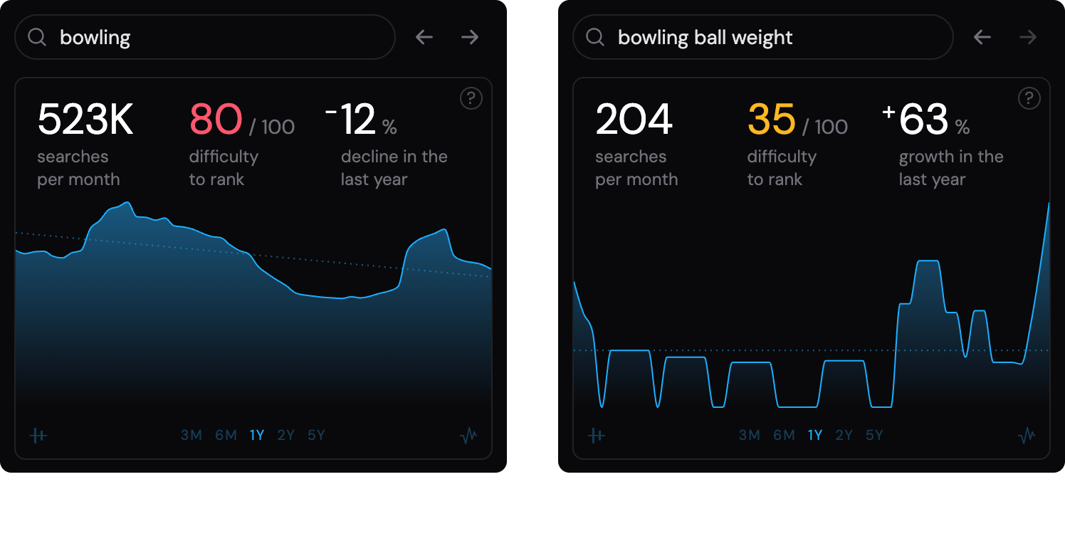 Long-tail keyword vs main keyword