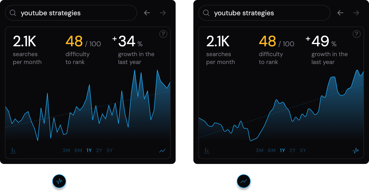 Absolute vs relative keyword volume chart