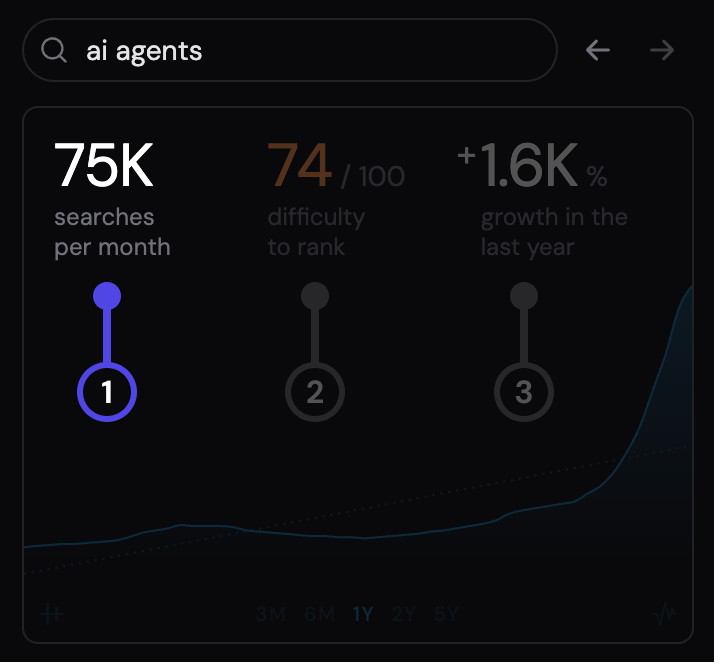 The keyword stats panel with an arrow pointing at search volume