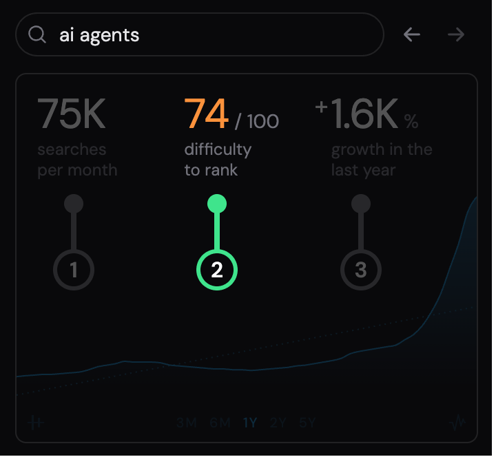 The keyword stats panel with an arrow pointing at difficulty