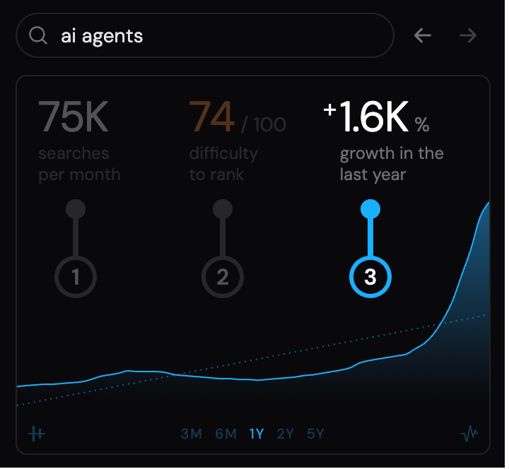 The keyword stats panel with an arrow pointing at growth trend